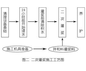 西山灌浆料施工工艺—文字完整版